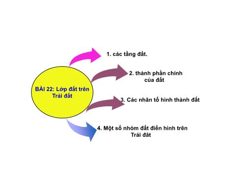 Bài giảng Lịch sử và Địa lí Lớp 6 (Kết nối tri thức) - Bài 22: Lớp đất trên Trái đất