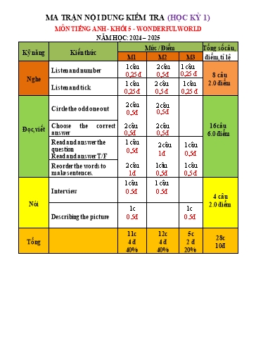 Đề kiểm tra định kì Tiếng Anh Lớp 5 - Học kì I - Năm học 2024-2025 (Có đáp án + Ma trận)