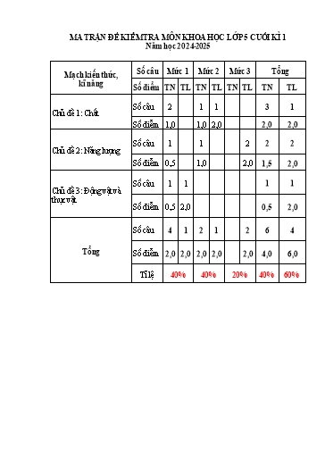 Đề kiểm tra Khoa học Lớp 5 cuối học kì I - Năm học 2024-2025 - Trường Tiểu học Đông Hưng (Có đáp án + Ma trận)