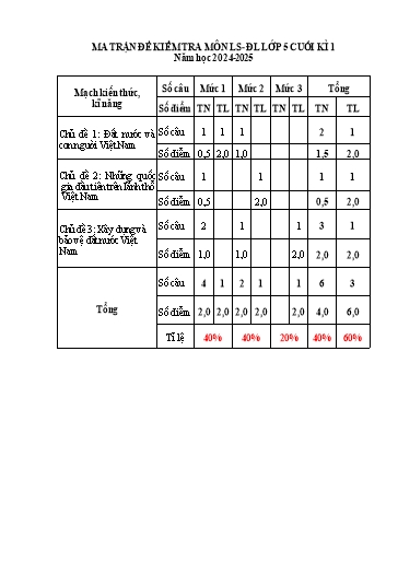 Đề kiểm tra Lịch sử và Địa lí Lớp 5 cuối học kì I - Năm học 2024-2025 - Trường Tiểu học Đông Hưng (Có đáp án + Ma trận)