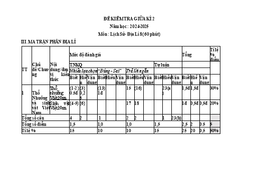 Đề kiểm tra Lịch sử và Địa lí Lớp 8 giữa học kì II - Năm học 2024-2025 (Có đáp án + Ma trận)