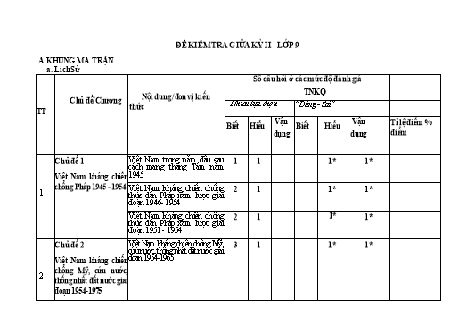 Đề kiểm tra Lịch sử và Địa lí Lớp 9 giữa học kì II - Năm học 2024-2025 (Có đáp án + Ma trận)