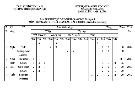 Đề kiểm tra Tiếng Anh Lớp 6 giữa học kì II - Năm học 2024-2025 - Trường THCS Quang Phục (Có đáp án + Ma trận)