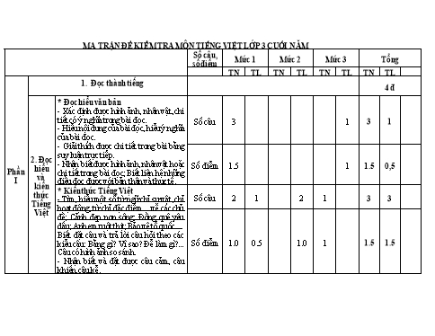 Đề kiểm tra Tiếng Việt Lớp 3 cuối học kì II - Năm học 2024-2025 - Trường Tiểu học Đông Hưng (Có đáp án + Ma trận)