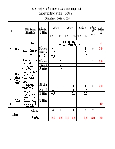 Đề kiểm tra Tiếng Việt Lớp 4 cuối học kì I - Năm học 2024-2025 - Trường Tiểu học Đông Hưng (Có ma trận)
