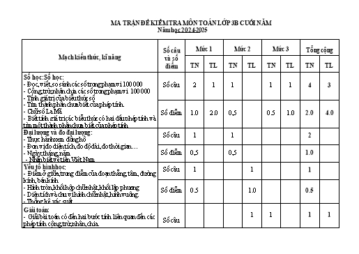 Đề kiểm tra Toán 3 cuối học kì II - Năm học 2024-2025 (Có đáp án + Ma trận)