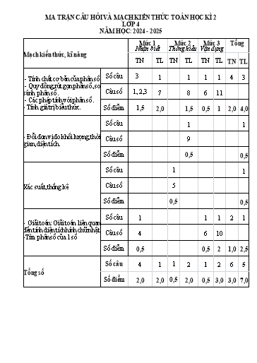 Đề kiểm tra Toán Lớp 4 cuối học kì II - Năm học 2024-2025 - Trường Tiểu học Đông Hưng (Có đáp án + Ma trận)