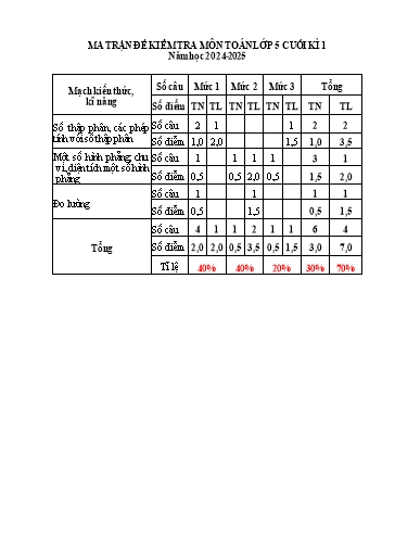 Đề kiểm tra Toán Lớp 5 cuối học kì I - Năm học 2024-2025 - Trường Tiểu học Đông Hưng (Có đáp án + Ma trận)