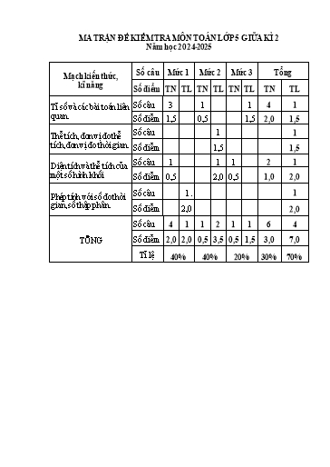 Đề kiểm tra Toán Lớp 5 giữa học kì II - Năm học 2024-2025 - Trường Tiểu học Đông Hưng (Có ma trận)