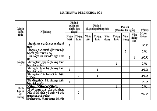 Đề kiểm tra Toán tuyển sinh vào Lớp 10 THPT - Đề số 2 - Năm học 2025-2026 - Trường THCS Tự Cường (Có đáp án + Ma trận)